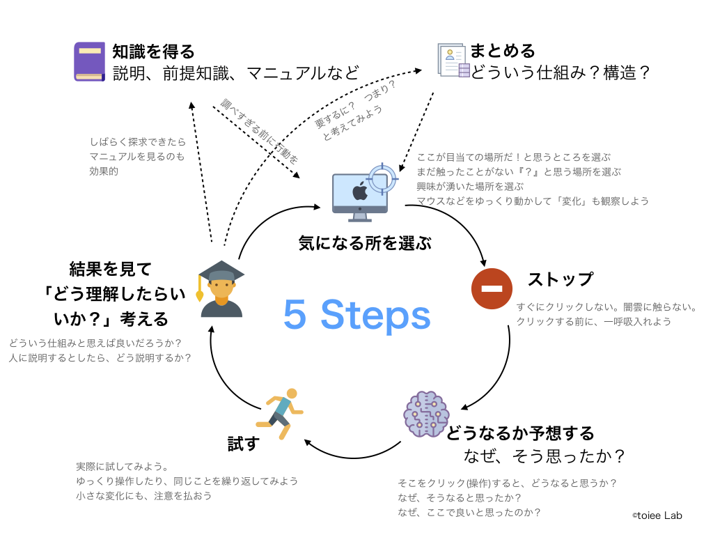 ITを学ぶ５つのステップ・サイクル